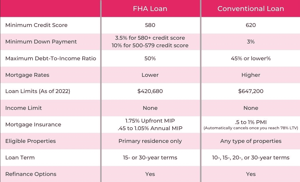 FHA Vs Conventional Comparison Chart