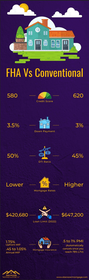FHA Vs Conventional Comparison Infographic